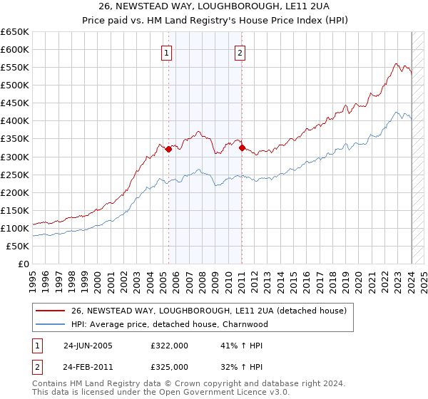 26, NEWSTEAD WAY, LOUGHBOROUGH, LE11 2UA: Price paid vs HM Land Registry's House Price Index