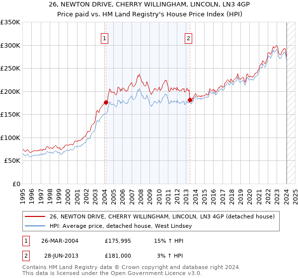 26, NEWTON DRIVE, CHERRY WILLINGHAM, LINCOLN, LN3 4GP: Price paid vs HM Land Registry's House Price Index