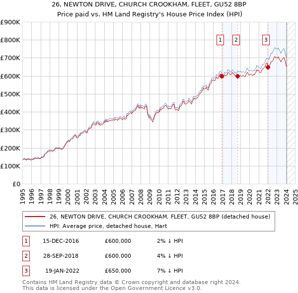 26, NEWTON DRIVE, CHURCH CROOKHAM, FLEET, GU52 8BP: Price paid vs HM Land Registry's House Price Index