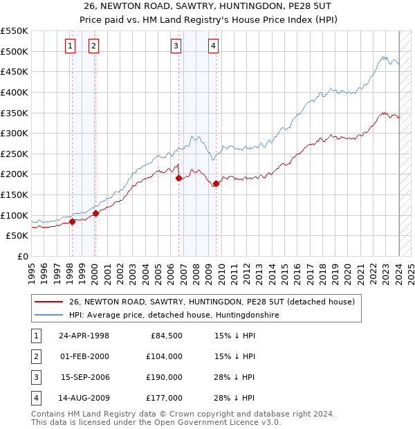 26, NEWTON ROAD, SAWTRY, HUNTINGDON, PE28 5UT: Price paid vs HM Land Registry's House Price Index