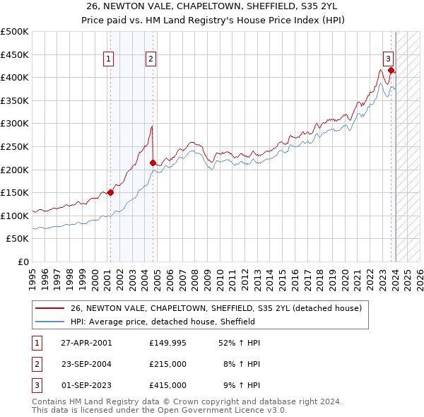 26, NEWTON VALE, CHAPELTOWN, SHEFFIELD, S35 2YL: Price paid vs HM Land Registry's House Price Index