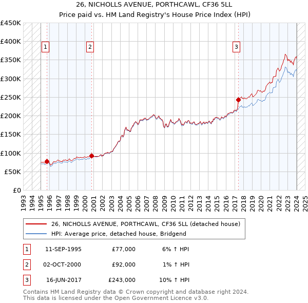 26, NICHOLLS AVENUE, PORTHCAWL, CF36 5LL: Price paid vs HM Land Registry's House Price Index