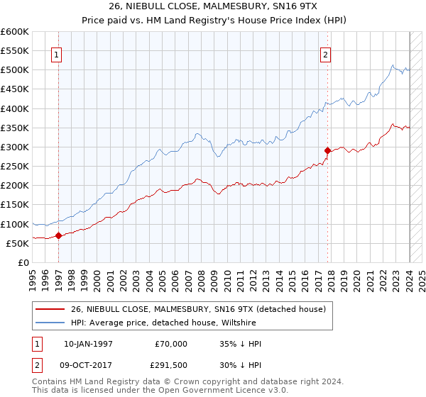 26, NIEBULL CLOSE, MALMESBURY, SN16 9TX: Price paid vs HM Land Registry's House Price Index