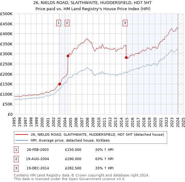 26, NIELDS ROAD, SLAITHWAITE, HUDDERSFIELD, HD7 5HT: Price paid vs HM Land Registry's House Price Index