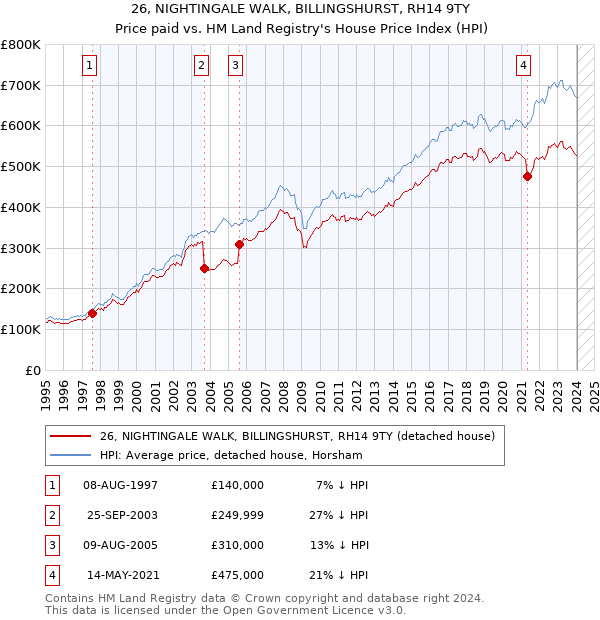 26, NIGHTINGALE WALK, BILLINGSHURST, RH14 9TY: Price paid vs HM Land Registry's House Price Index