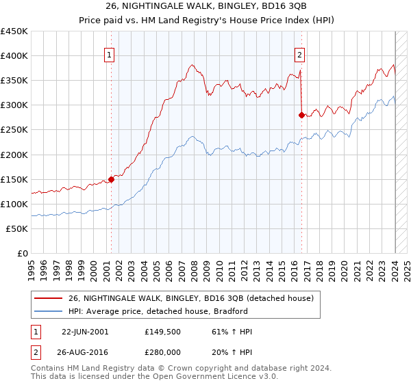 26, NIGHTINGALE WALK, BINGLEY, BD16 3QB: Price paid vs HM Land Registry's House Price Index