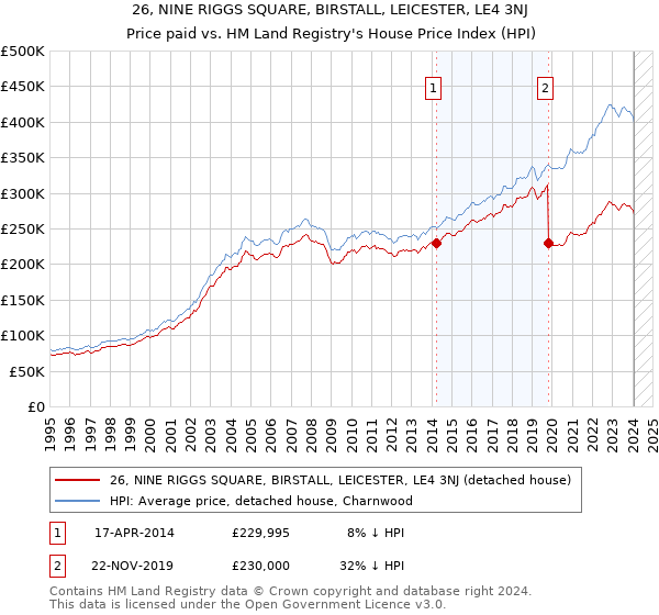 26, NINE RIGGS SQUARE, BIRSTALL, LEICESTER, LE4 3NJ: Price paid vs HM Land Registry's House Price Index