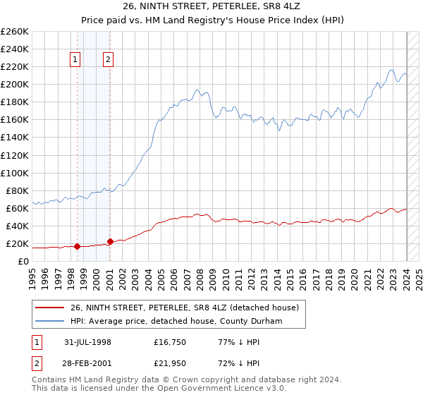 26, NINTH STREET, PETERLEE, SR8 4LZ: Price paid vs HM Land Registry's House Price Index