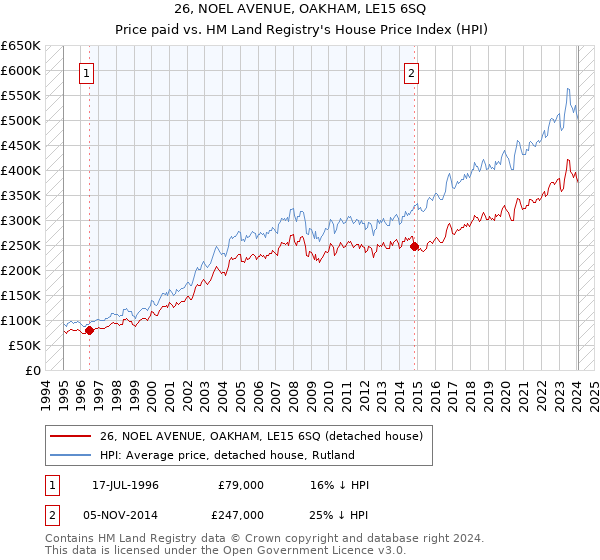 26, NOEL AVENUE, OAKHAM, LE15 6SQ: Price paid vs HM Land Registry's House Price Index