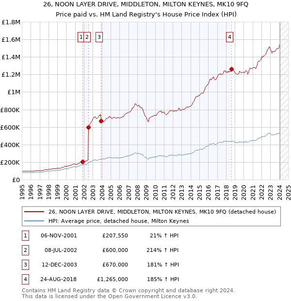 26, NOON LAYER DRIVE, MIDDLETON, MILTON KEYNES, MK10 9FQ: Price paid vs HM Land Registry's House Price Index
