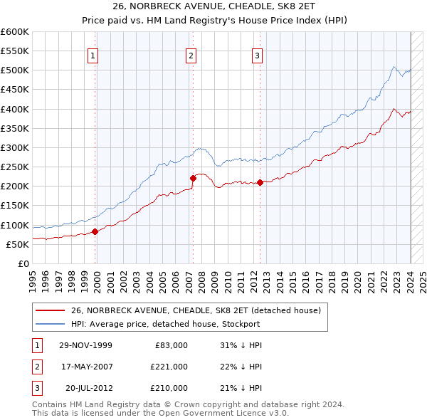 26, NORBRECK AVENUE, CHEADLE, SK8 2ET: Price paid vs HM Land Registry's House Price Index