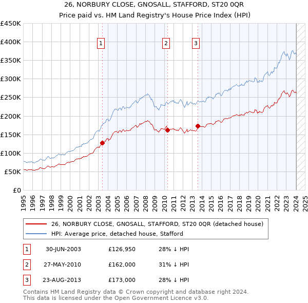 26, NORBURY CLOSE, GNOSALL, STAFFORD, ST20 0QR: Price paid vs HM Land Registry's House Price Index