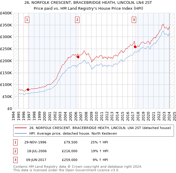 26, NORFOLK CRESCENT, BRACEBRIDGE HEATH, LINCOLN, LN4 2ST: Price paid vs HM Land Registry's House Price Index