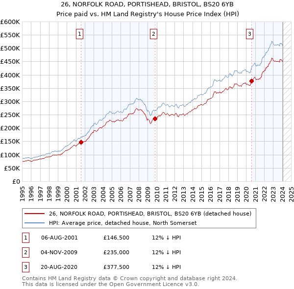 26, NORFOLK ROAD, PORTISHEAD, BRISTOL, BS20 6YB: Price paid vs HM Land Registry's House Price Index