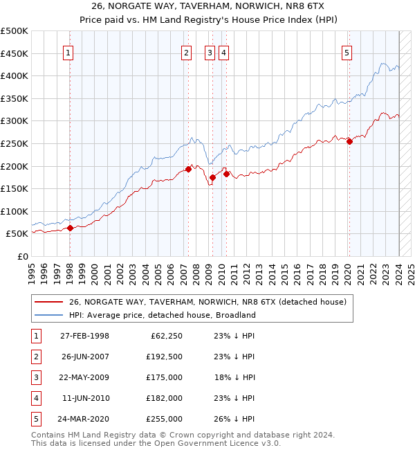 26, NORGATE WAY, TAVERHAM, NORWICH, NR8 6TX: Price paid vs HM Land Registry's House Price Index