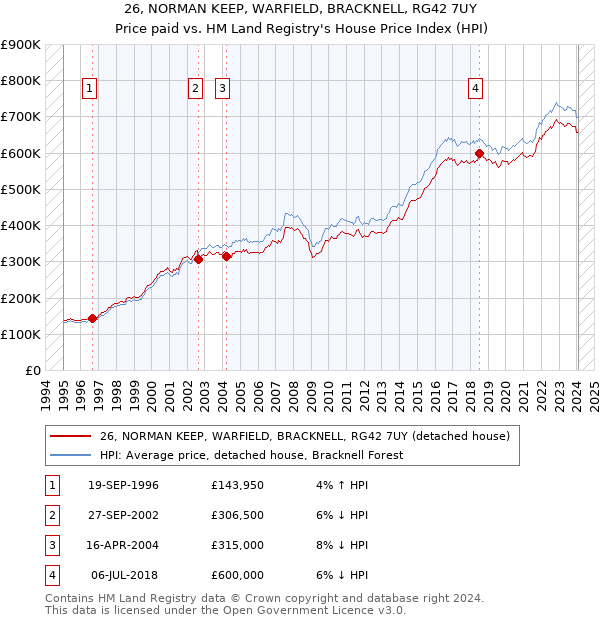 26, NORMAN KEEP, WARFIELD, BRACKNELL, RG42 7UY: Price paid vs HM Land Registry's House Price Index