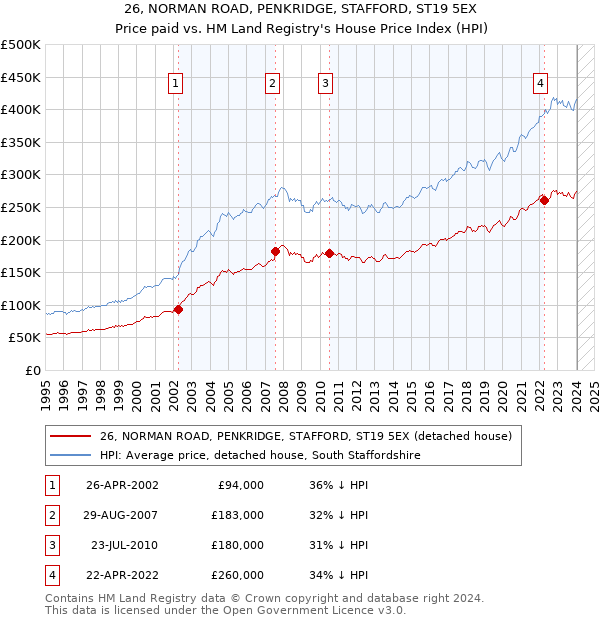26, NORMAN ROAD, PENKRIDGE, STAFFORD, ST19 5EX: Price paid vs HM Land Registry's House Price Index