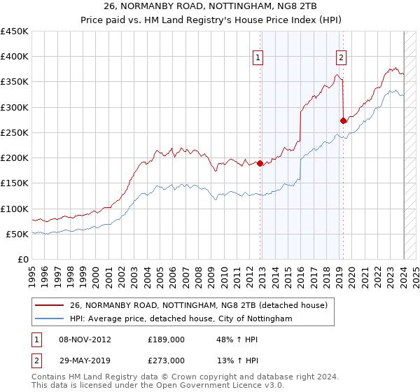26, NORMANBY ROAD, NOTTINGHAM, NG8 2TB: Price paid vs HM Land Registry's House Price Index