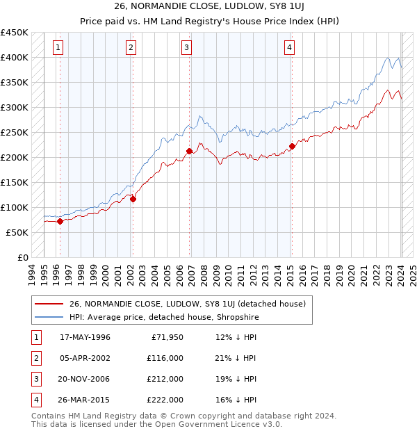 26, NORMANDIE CLOSE, LUDLOW, SY8 1UJ: Price paid vs HM Land Registry's House Price Index