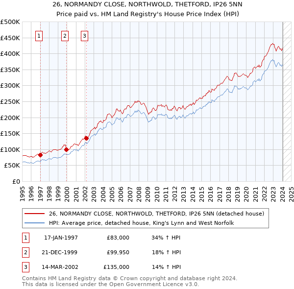 26, NORMANDY CLOSE, NORTHWOLD, THETFORD, IP26 5NN: Price paid vs HM Land Registry's House Price Index