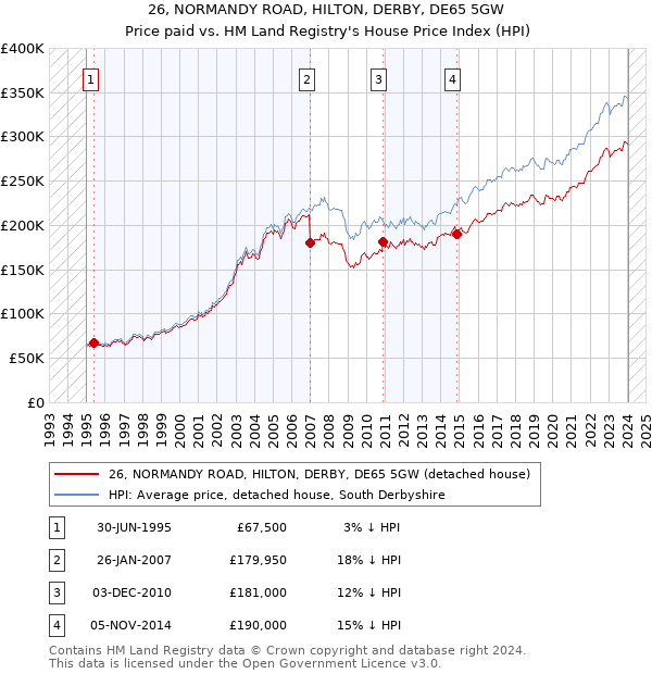 26, NORMANDY ROAD, HILTON, DERBY, DE65 5GW: Price paid vs HM Land Registry's House Price Index