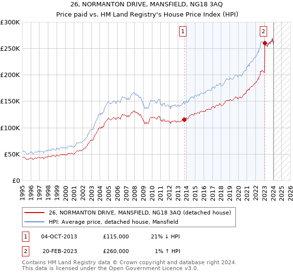 26, NORMANTON DRIVE, MANSFIELD, NG18 3AQ: Price paid vs HM Land Registry's House Price Index