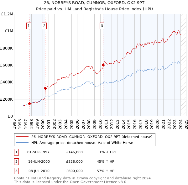26, NORREYS ROAD, CUMNOR, OXFORD, OX2 9PT: Price paid vs HM Land Registry's House Price Index