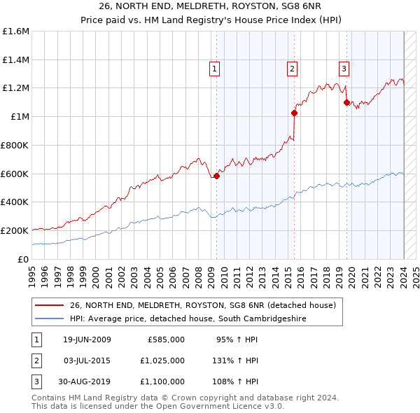 26, NORTH END, MELDRETH, ROYSTON, SG8 6NR: Price paid vs HM Land Registry's House Price Index