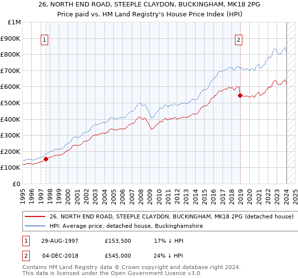 26, NORTH END ROAD, STEEPLE CLAYDON, BUCKINGHAM, MK18 2PG: Price paid vs HM Land Registry's House Price Index