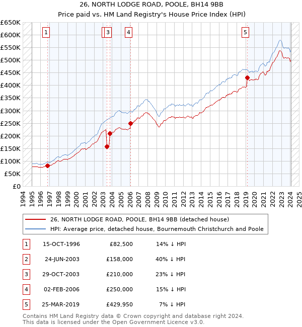 26, NORTH LODGE ROAD, POOLE, BH14 9BB: Price paid vs HM Land Registry's House Price Index