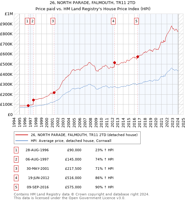 26, NORTH PARADE, FALMOUTH, TR11 2TD: Price paid vs HM Land Registry's House Price Index