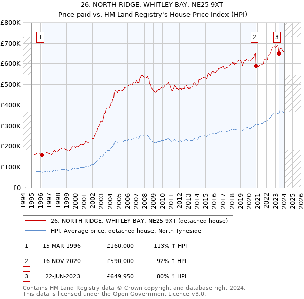 26, NORTH RIDGE, WHITLEY BAY, NE25 9XT: Price paid vs HM Land Registry's House Price Index