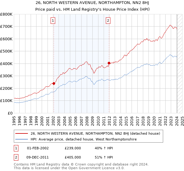 26, NORTH WESTERN AVENUE, NORTHAMPTON, NN2 8HJ: Price paid vs HM Land Registry's House Price Index