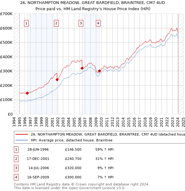 26, NORTHAMPTON MEADOW, GREAT BARDFIELD, BRAINTREE, CM7 4UD: Price paid vs HM Land Registry's House Price Index