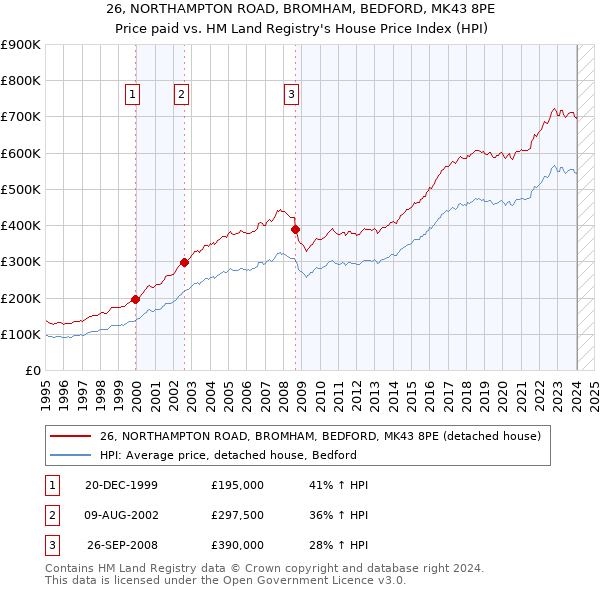 26, NORTHAMPTON ROAD, BROMHAM, BEDFORD, MK43 8PE: Price paid vs HM Land Registry's House Price Index
