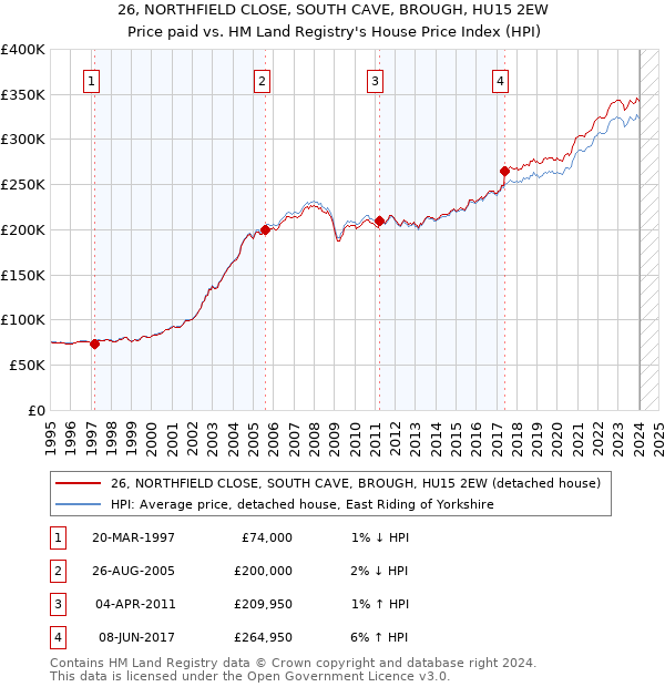 26, NORTHFIELD CLOSE, SOUTH CAVE, BROUGH, HU15 2EW: Price paid vs HM Land Registry's House Price Index