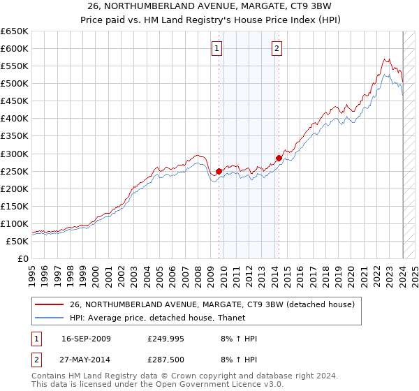 26, NORTHUMBERLAND AVENUE, MARGATE, CT9 3BW: Price paid vs HM Land Registry's House Price Index