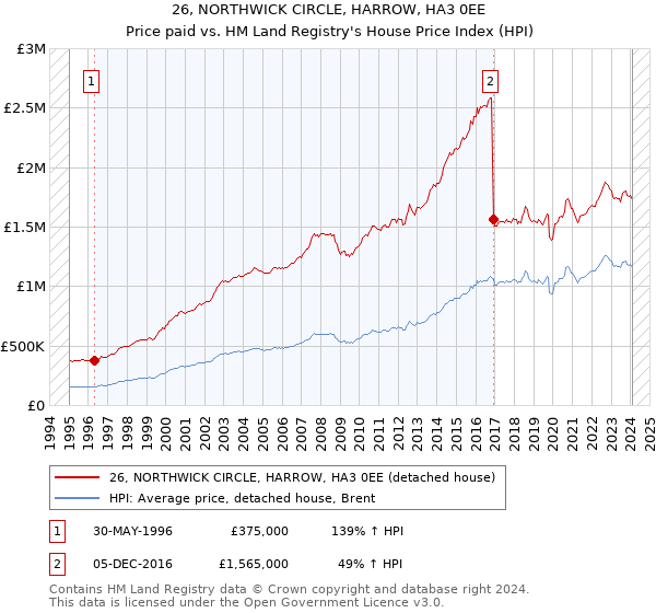 26, NORTHWICK CIRCLE, HARROW, HA3 0EE: Price paid vs HM Land Registry's House Price Index