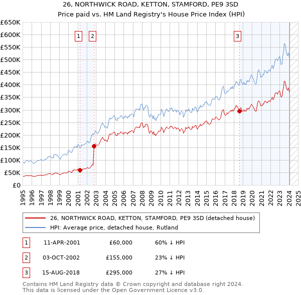 26, NORTHWICK ROAD, KETTON, STAMFORD, PE9 3SD: Price paid vs HM Land Registry's House Price Index