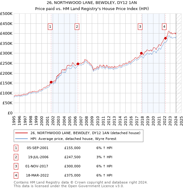 26, NORTHWOOD LANE, BEWDLEY, DY12 1AN: Price paid vs HM Land Registry's House Price Index