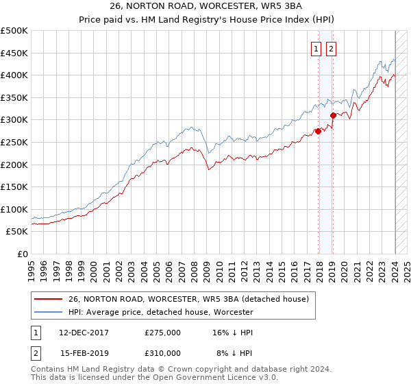 26, NORTON ROAD, WORCESTER, WR5 3BA: Price paid vs HM Land Registry's House Price Index