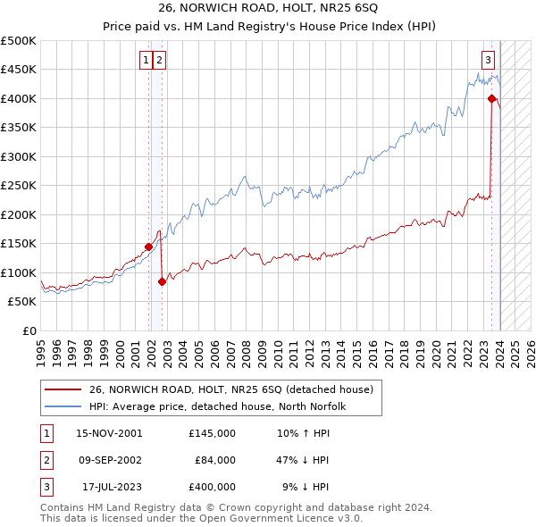 26, NORWICH ROAD, HOLT, NR25 6SQ: Price paid vs HM Land Registry's House Price Index