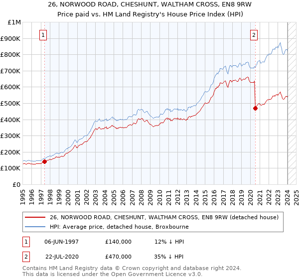 26, NORWOOD ROAD, CHESHUNT, WALTHAM CROSS, EN8 9RW: Price paid vs HM Land Registry's House Price Index