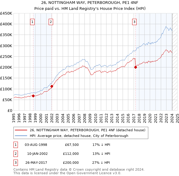 26, NOTTINGHAM WAY, PETERBOROUGH, PE1 4NF: Price paid vs HM Land Registry's House Price Index