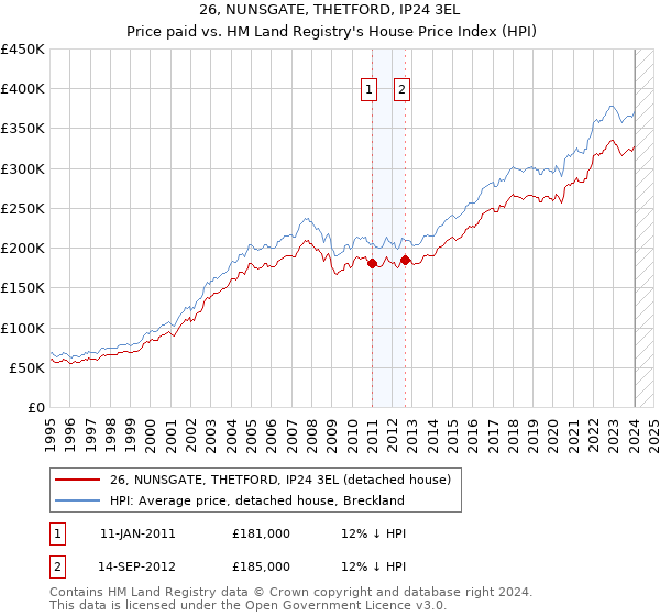 26, NUNSGATE, THETFORD, IP24 3EL: Price paid vs HM Land Registry's House Price Index