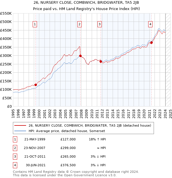 26, NURSERY CLOSE, COMBWICH, BRIDGWATER, TA5 2JB: Price paid vs HM Land Registry's House Price Index