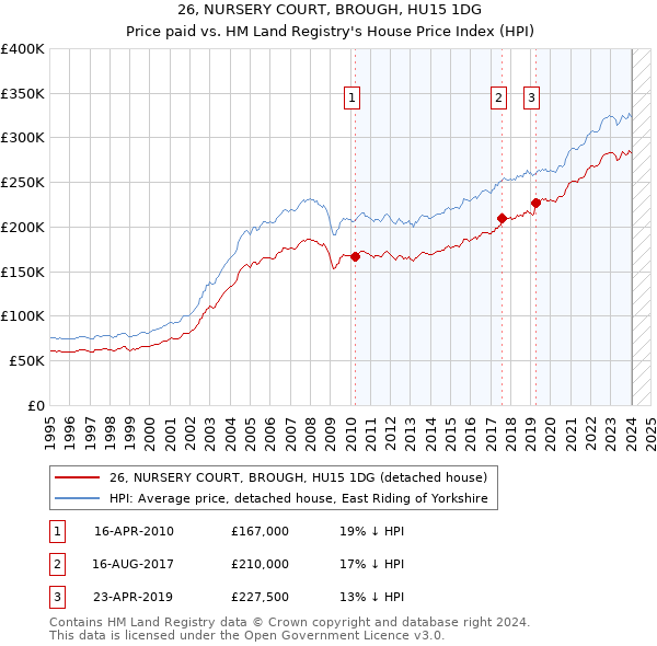 26, NURSERY COURT, BROUGH, HU15 1DG: Price paid vs HM Land Registry's House Price Index