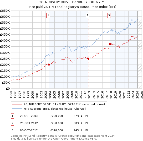 26, NURSERY DRIVE, BANBURY, OX16 2LY: Price paid vs HM Land Registry's House Price Index