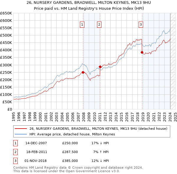 26, NURSERY GARDENS, BRADWELL, MILTON KEYNES, MK13 9HU: Price paid vs HM Land Registry's House Price Index