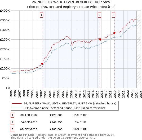 26, NURSERY WALK, LEVEN, BEVERLEY, HU17 5NW: Price paid vs HM Land Registry's House Price Index
